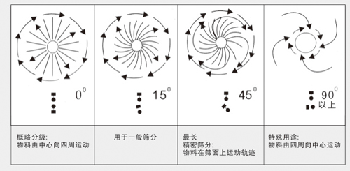 直排篩運行軌跡