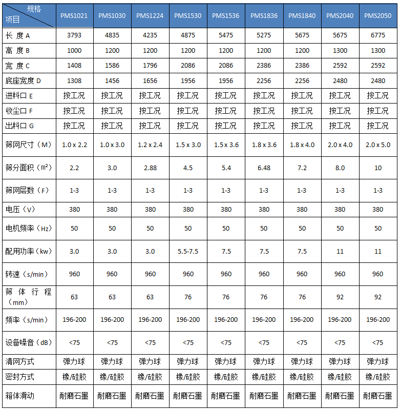 平面回轉篩技術參數