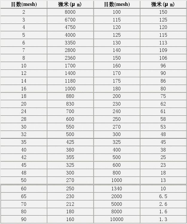 塑料振動篩篩網(wǎng)目數(shù)與孔徑對照表