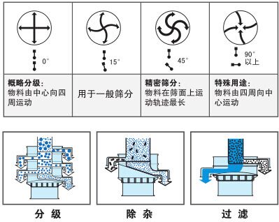 塑料振動(dòng)篩